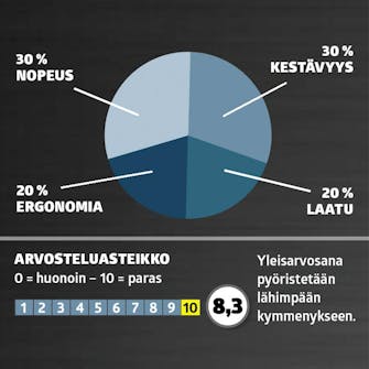Testissä Ketjusahat: Arvosana Testissä Ketjusahat: Arvosana